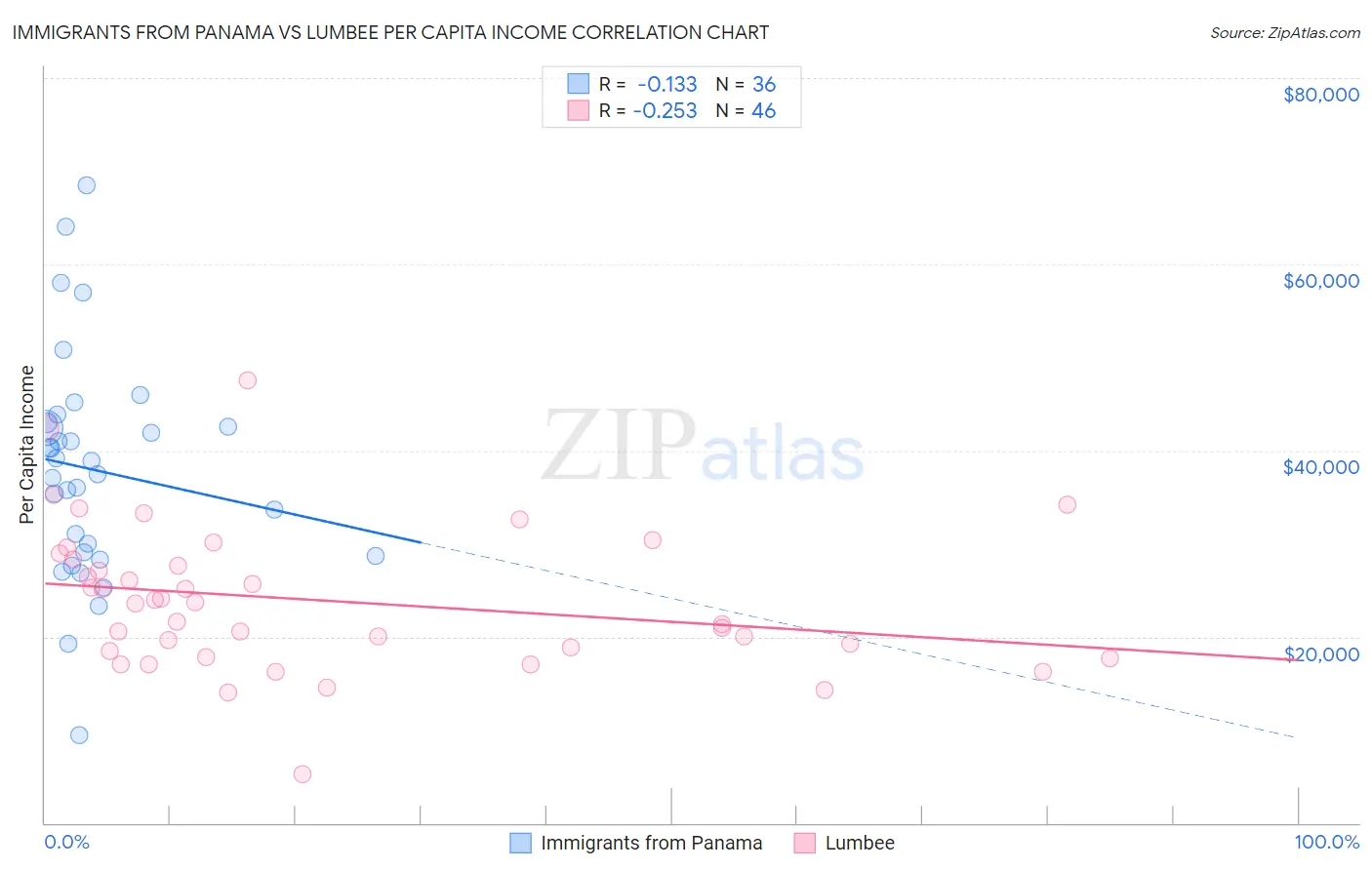 Immigrants from Panama vs Lumbee Per Capita Income