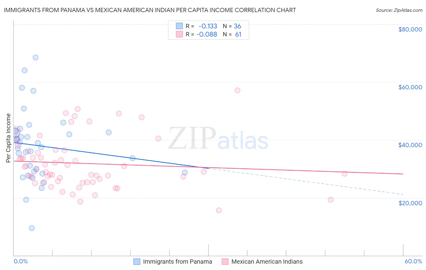 Immigrants from Panama vs Mexican American Indian Per Capita Income