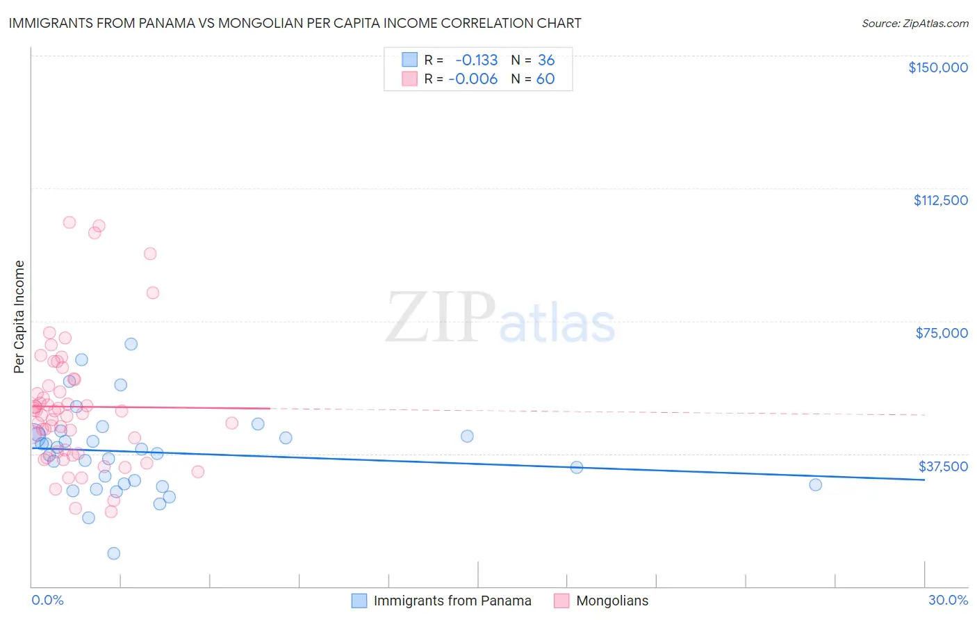 Immigrants from Panama vs Mongolian Per Capita Income