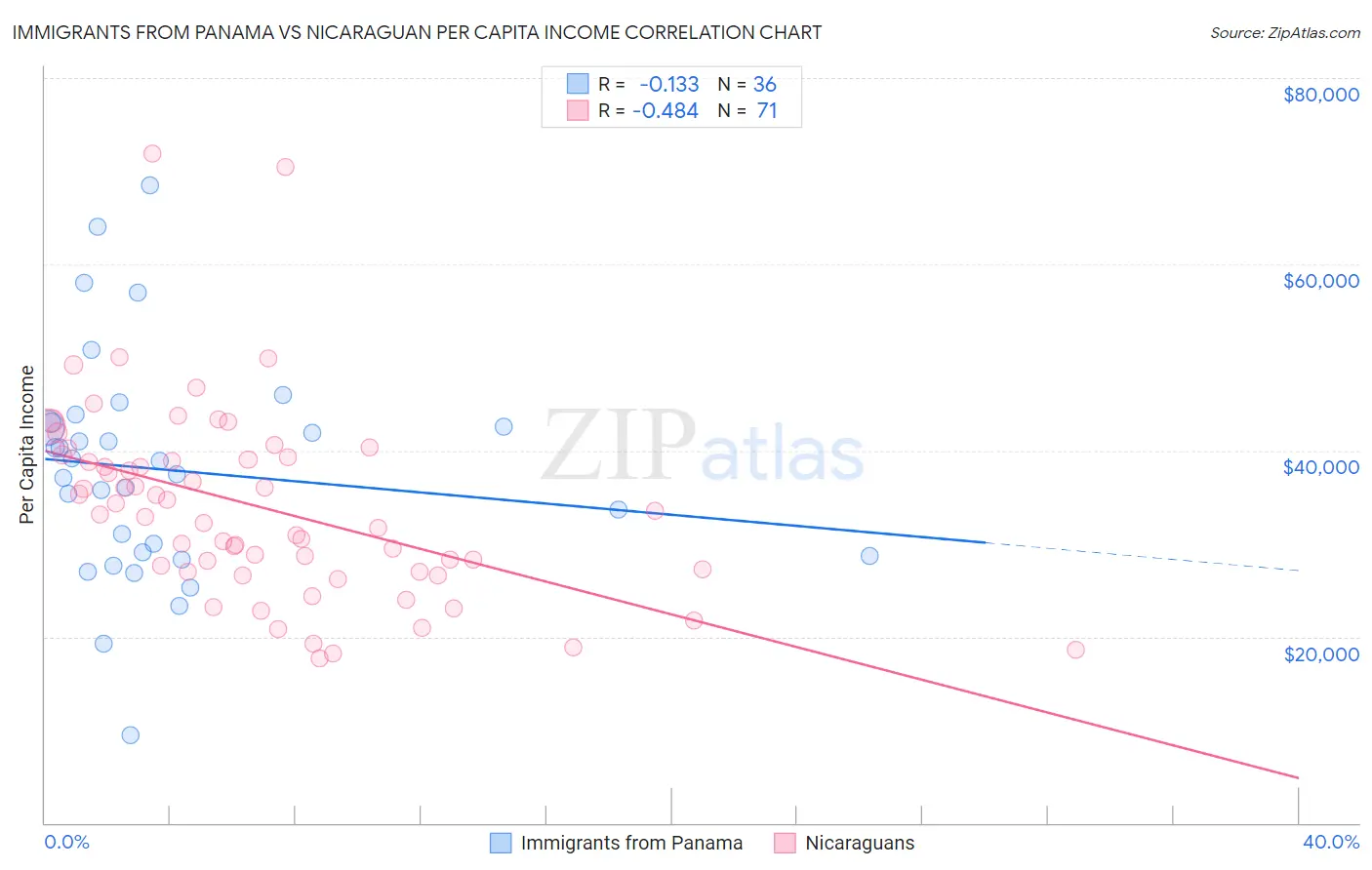 Immigrants from Panama vs Nicaraguan Per Capita Income