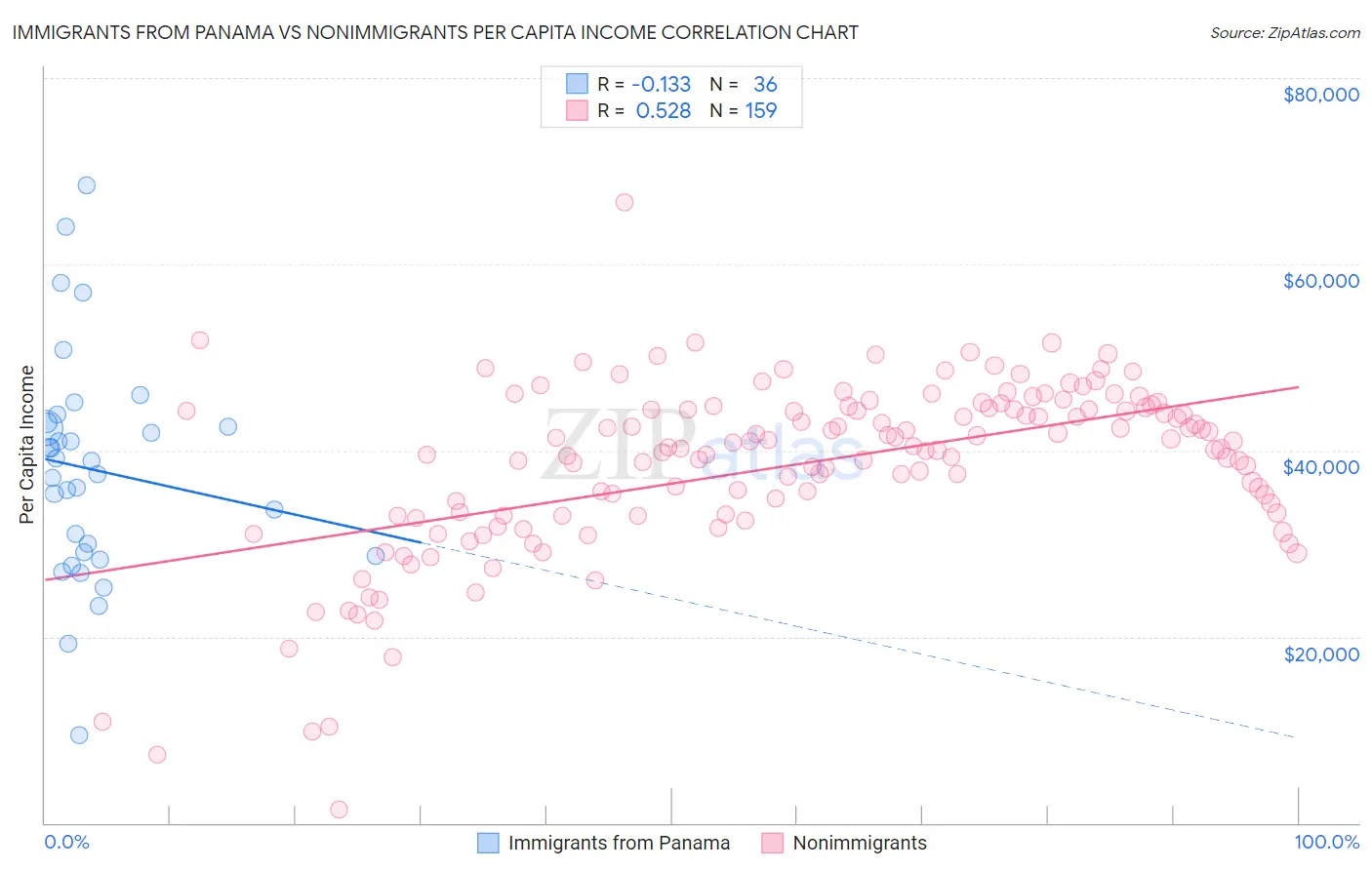 Immigrants from Panama vs Nonimmigrants Per Capita Income