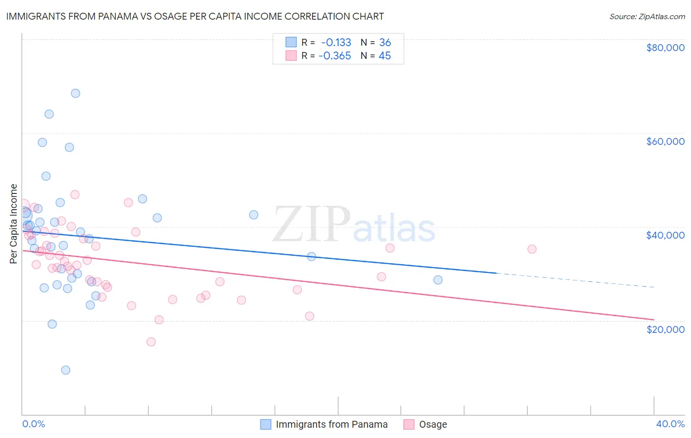 Immigrants from Panama vs Osage Per Capita Income