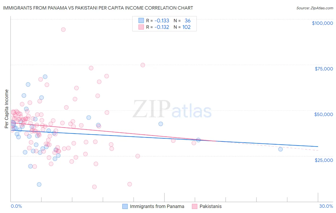 Immigrants from Panama vs Pakistani Per Capita Income