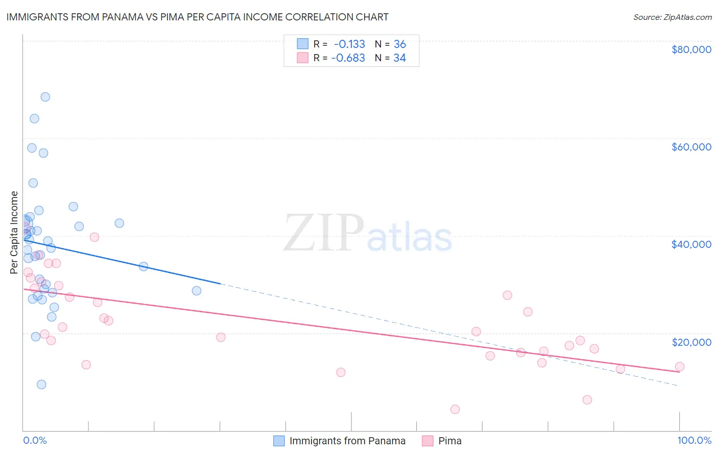Immigrants from Panama vs Pima Per Capita Income