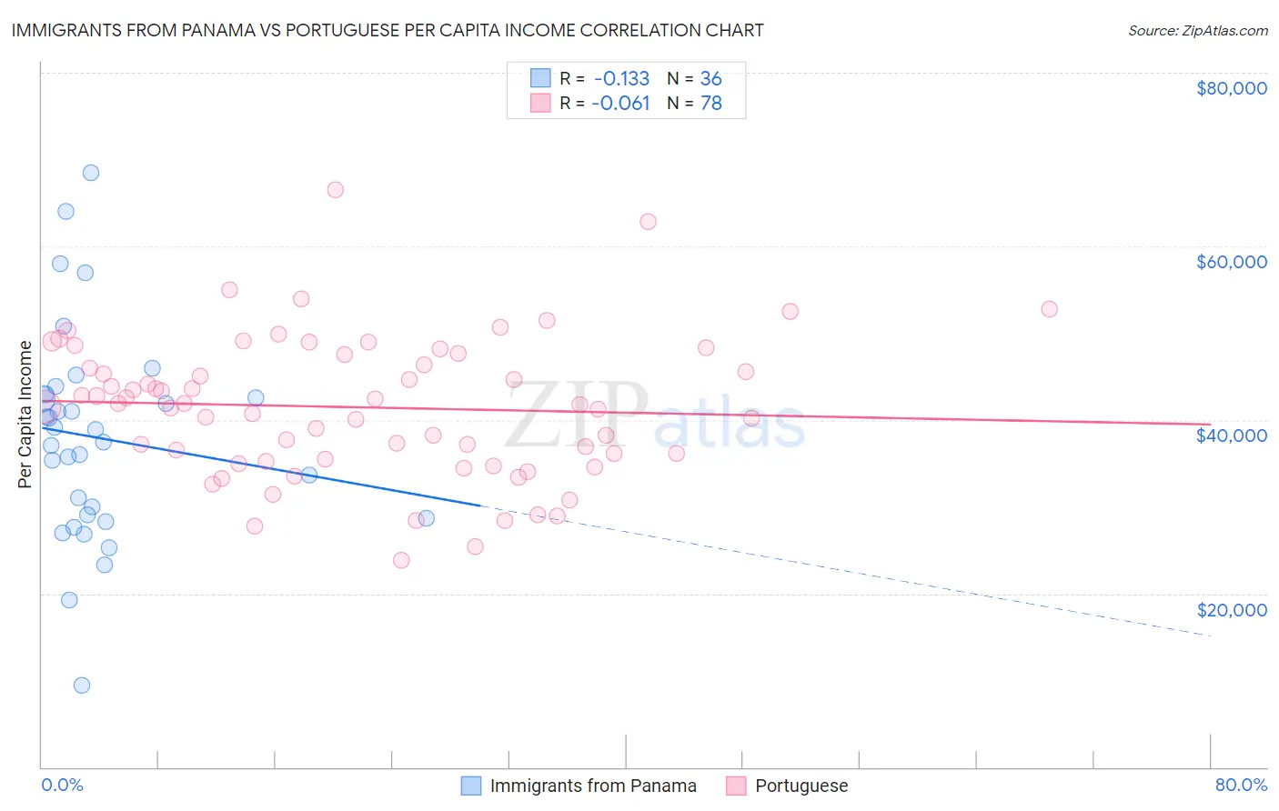 Immigrants from Panama vs Portuguese Per Capita Income