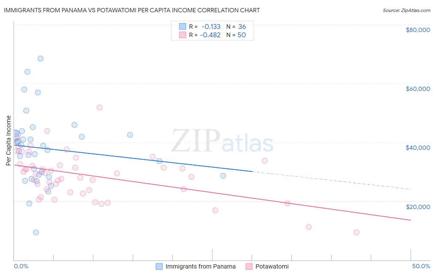 Immigrants from Panama vs Potawatomi Per Capita Income