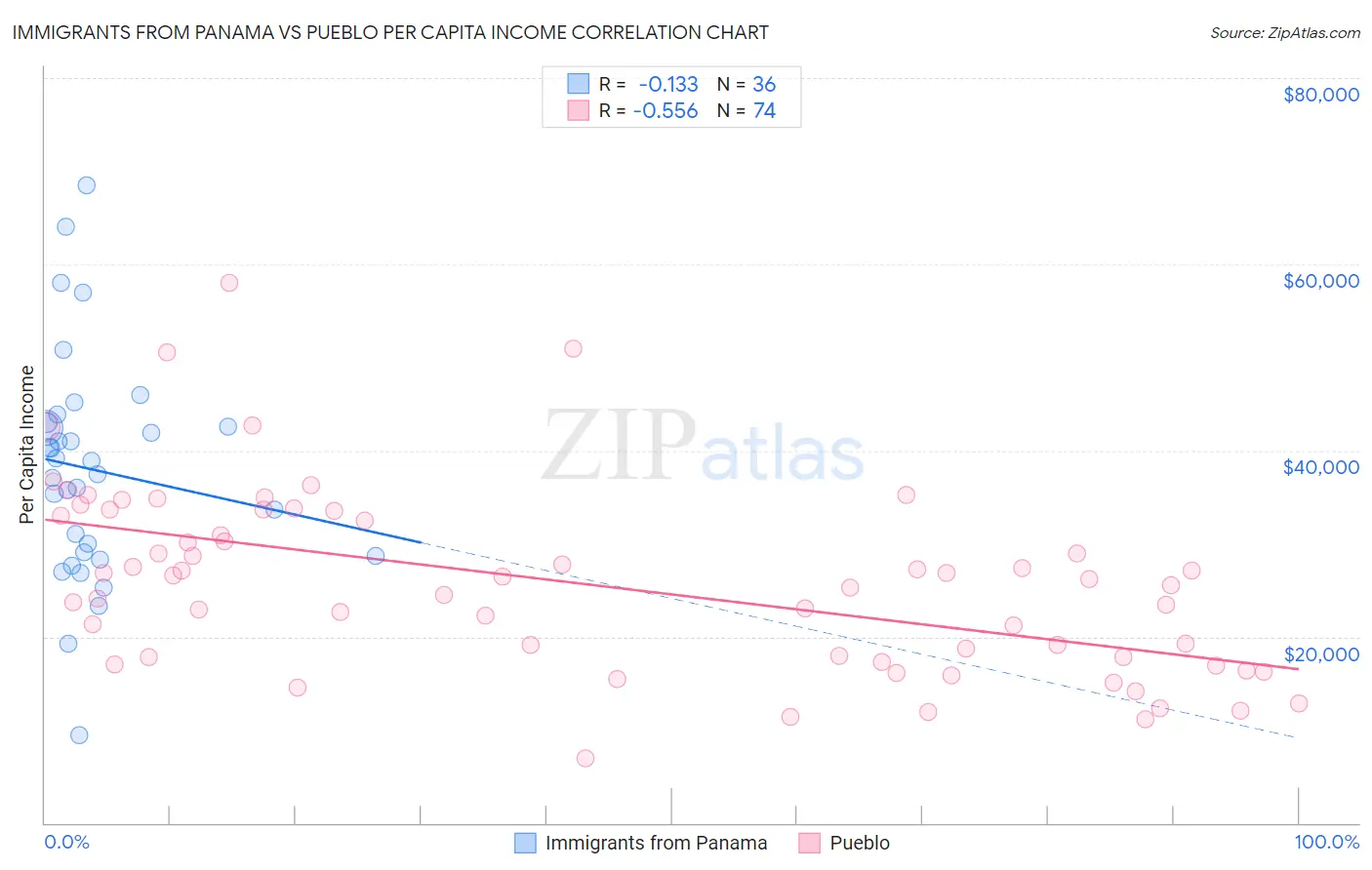 Immigrants from Panama vs Pueblo Per Capita Income