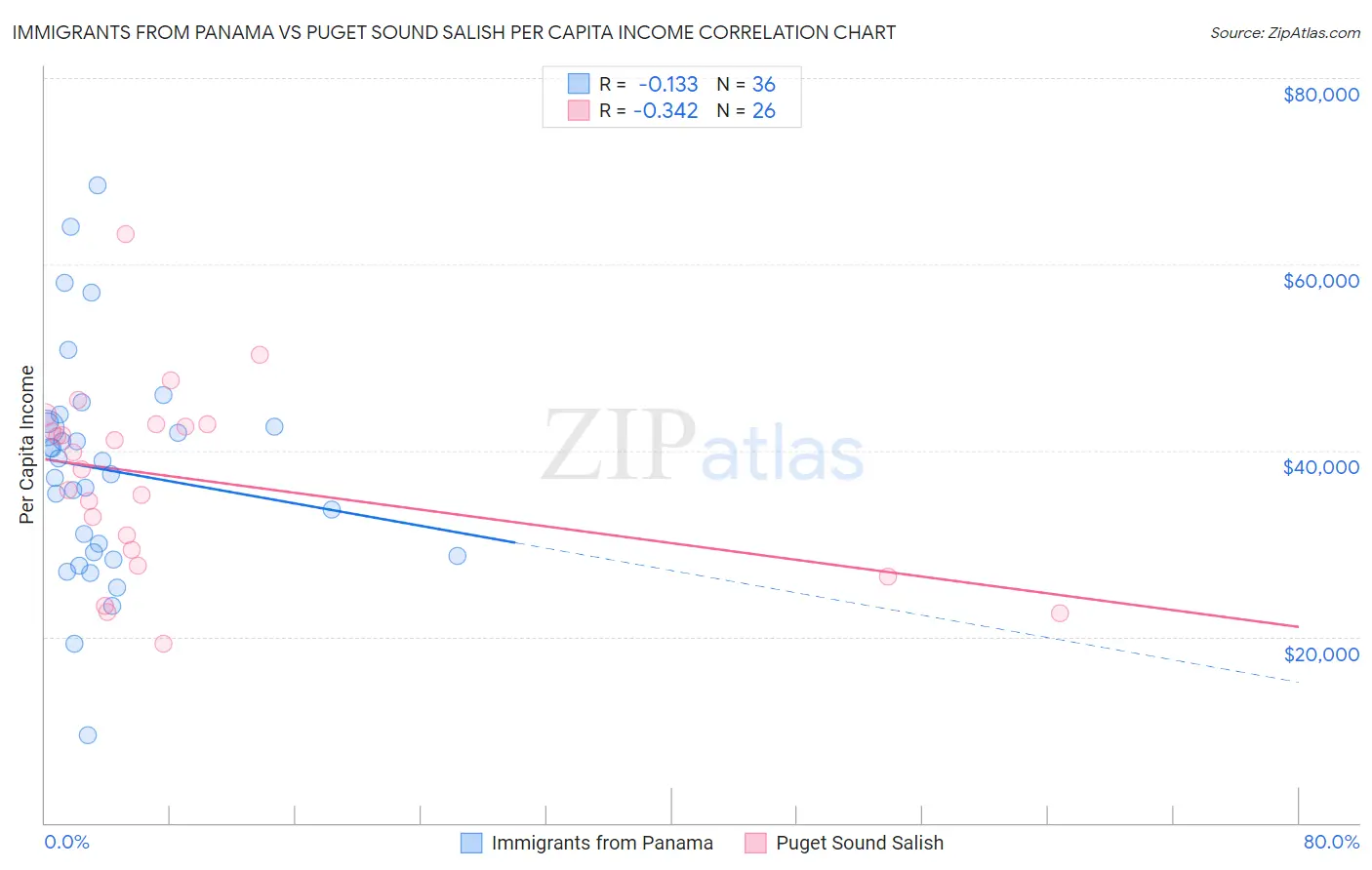 Immigrants from Panama vs Puget Sound Salish Per Capita Income