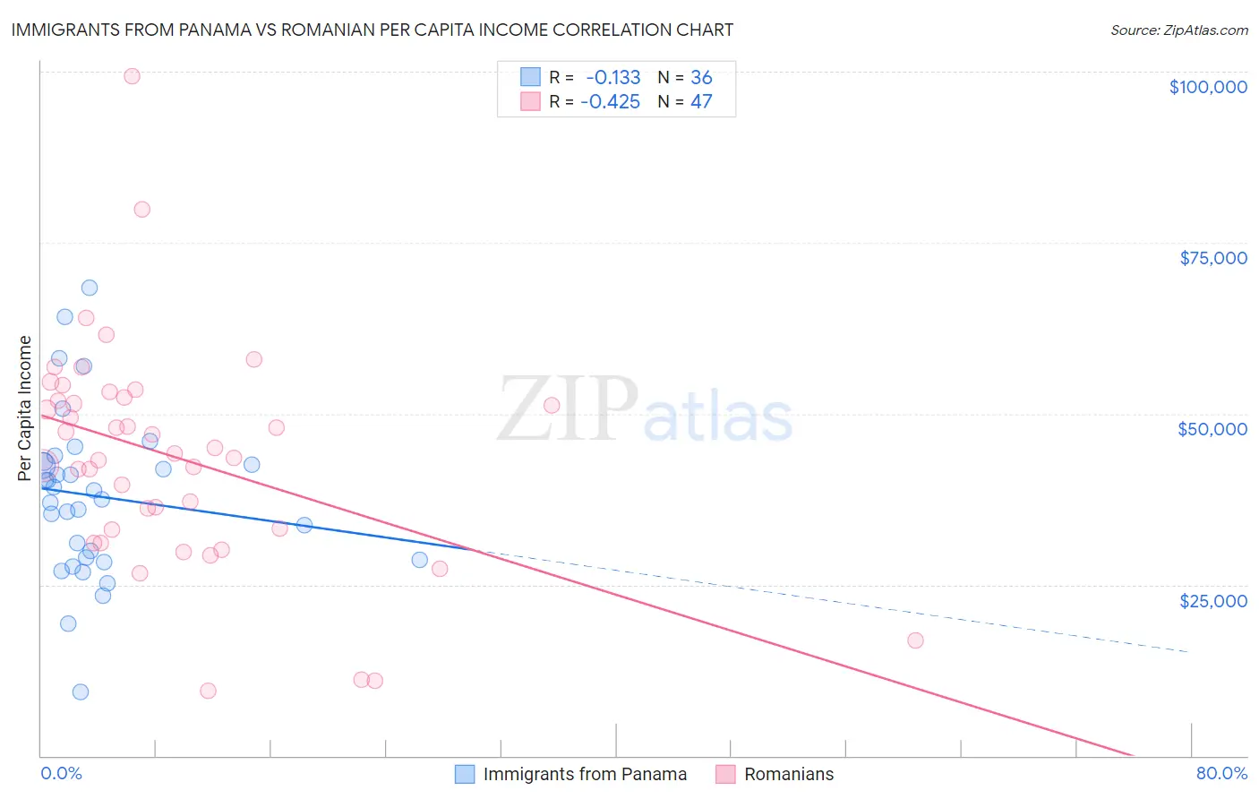 Immigrants from Panama vs Romanian Per Capita Income