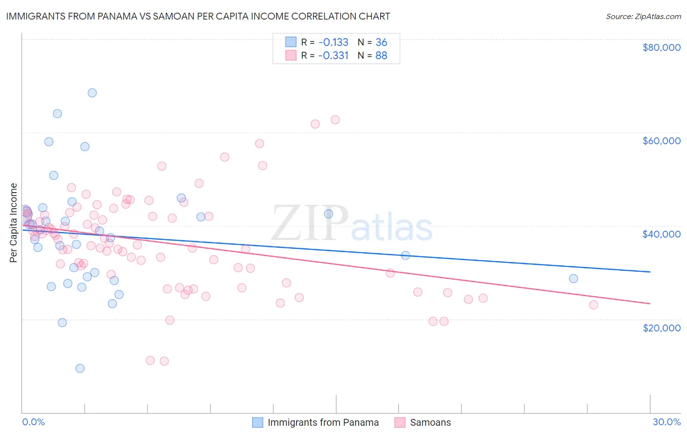 Immigrants from Panama vs Samoan Per Capita Income
