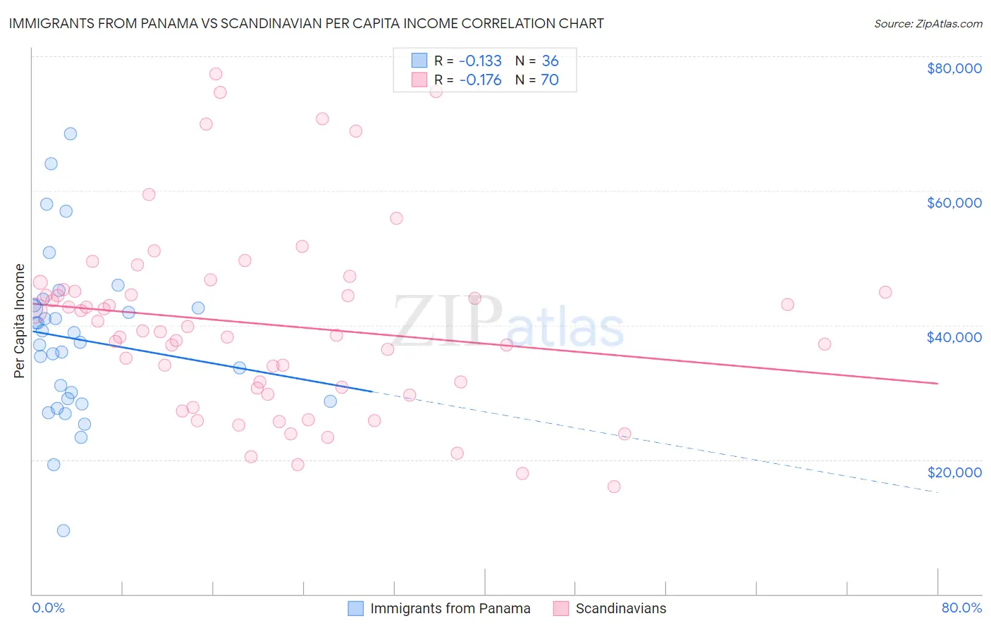 Immigrants from Panama vs Scandinavian Per Capita Income