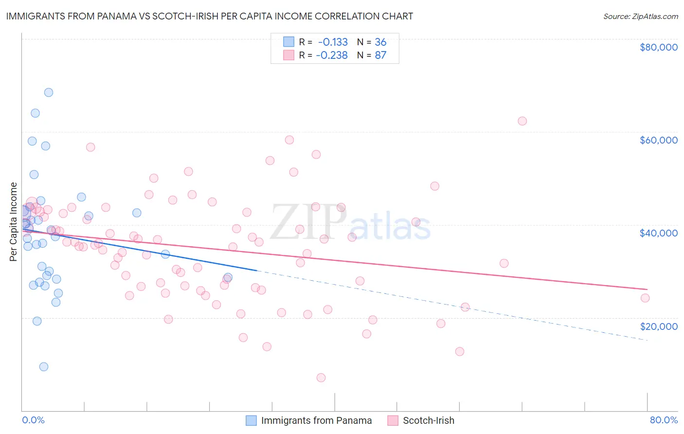Immigrants from Panama vs Scotch-Irish Per Capita Income
