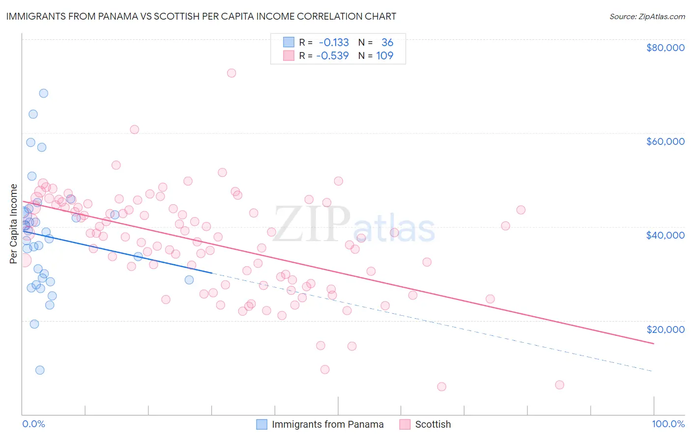 Immigrants from Panama vs Scottish Per Capita Income