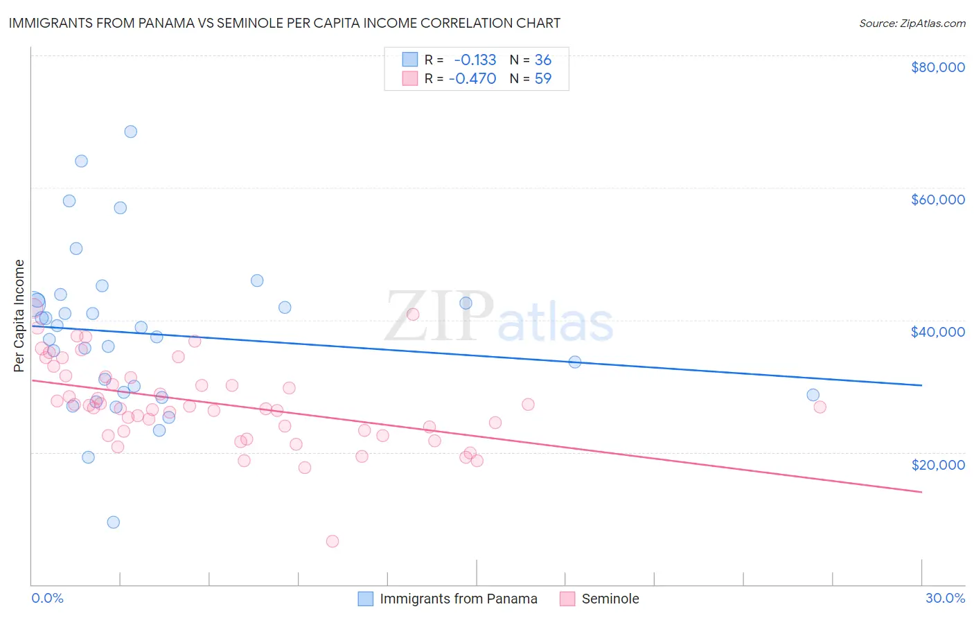 Immigrants from Panama vs Seminole Per Capita Income