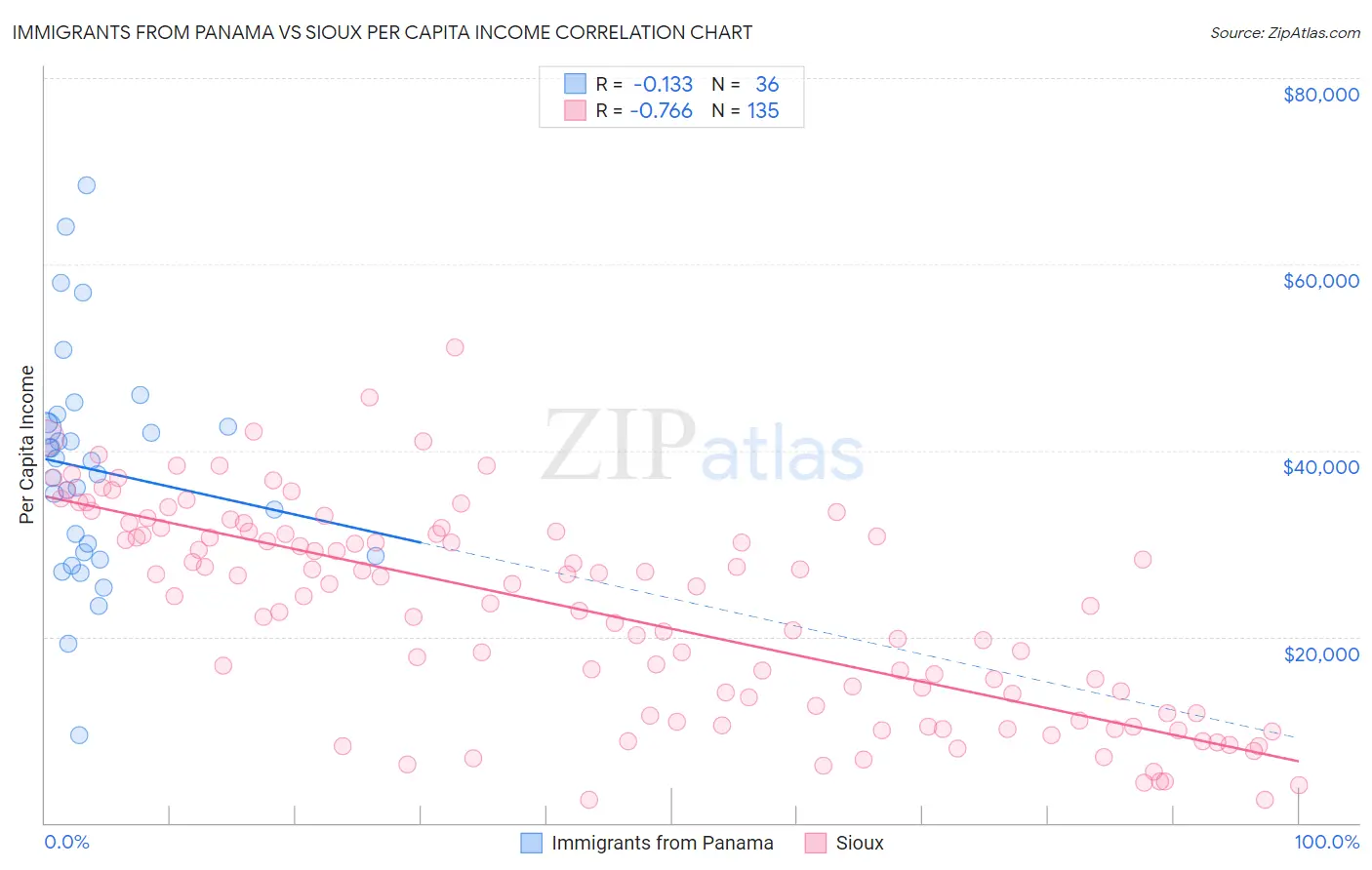 Immigrants from Panama vs Sioux Per Capita Income