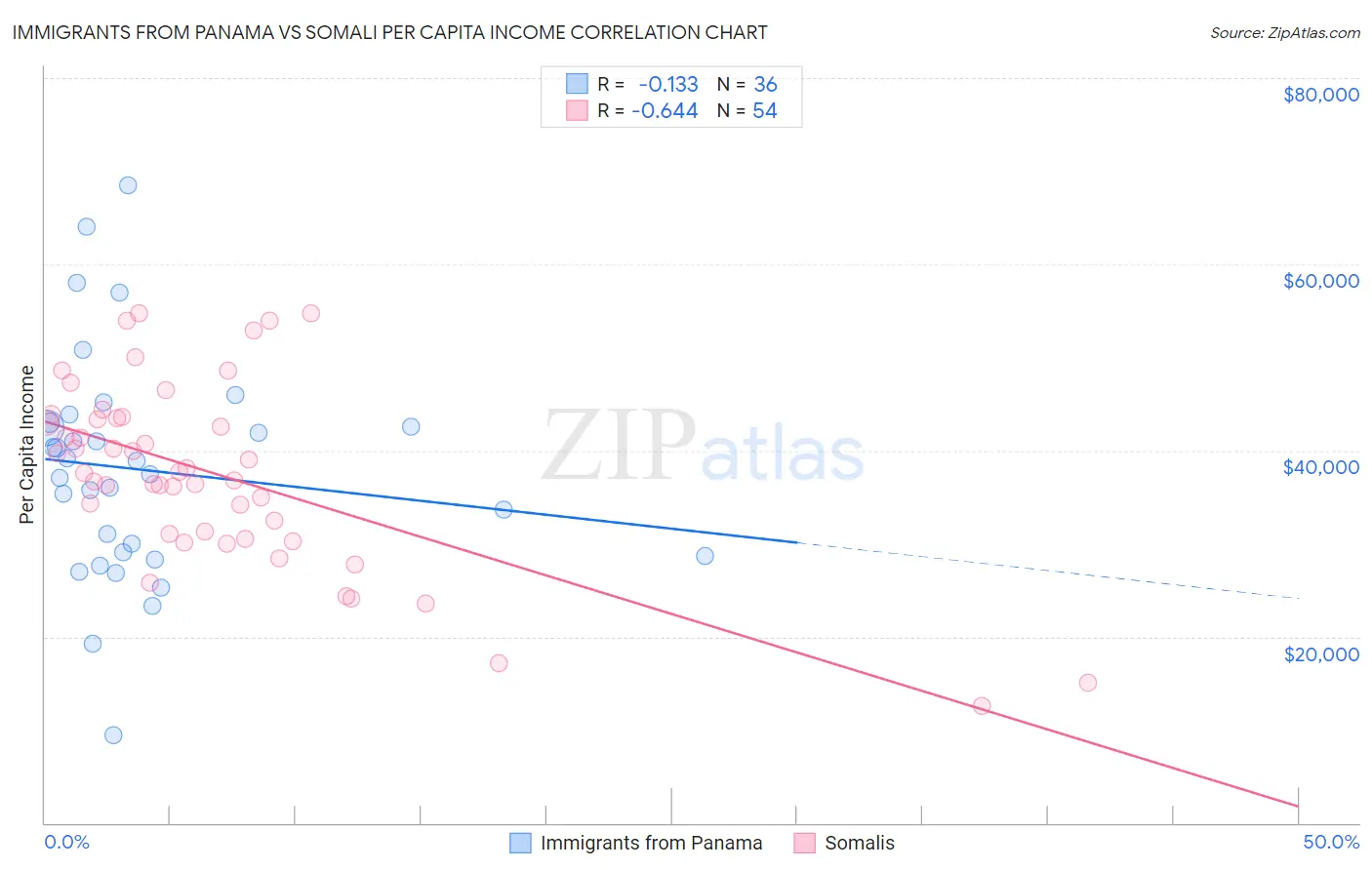 Immigrants from Panama vs Somali Per Capita Income