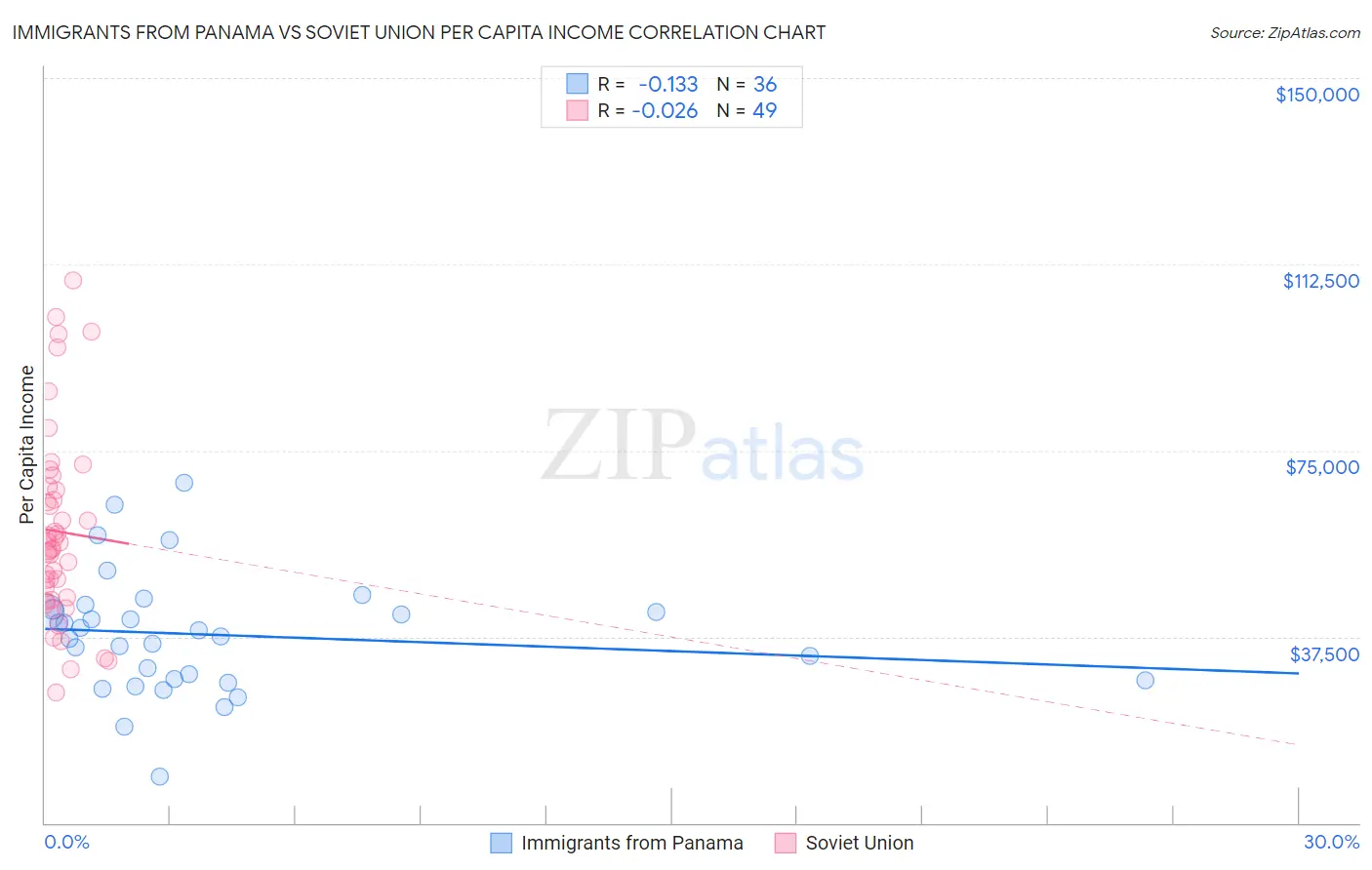 Immigrants from Panama vs Soviet Union Per Capita Income