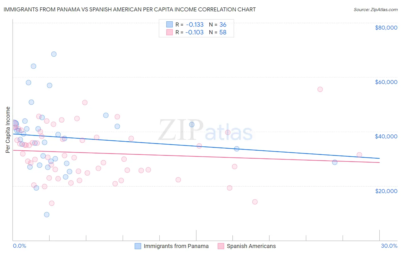 Immigrants from Panama vs Spanish American Per Capita Income