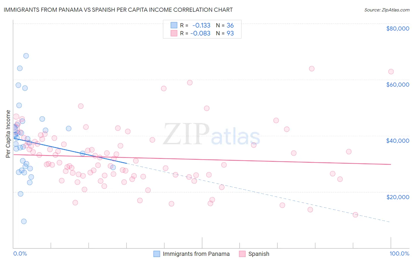 Immigrants from Panama vs Spanish Per Capita Income