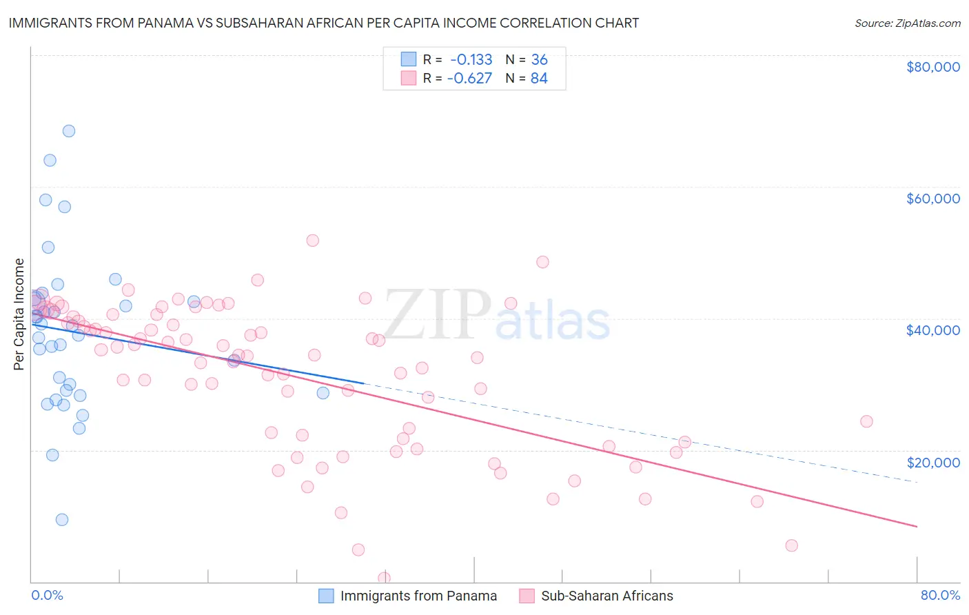 Immigrants from Panama vs Subsaharan African Per Capita Income