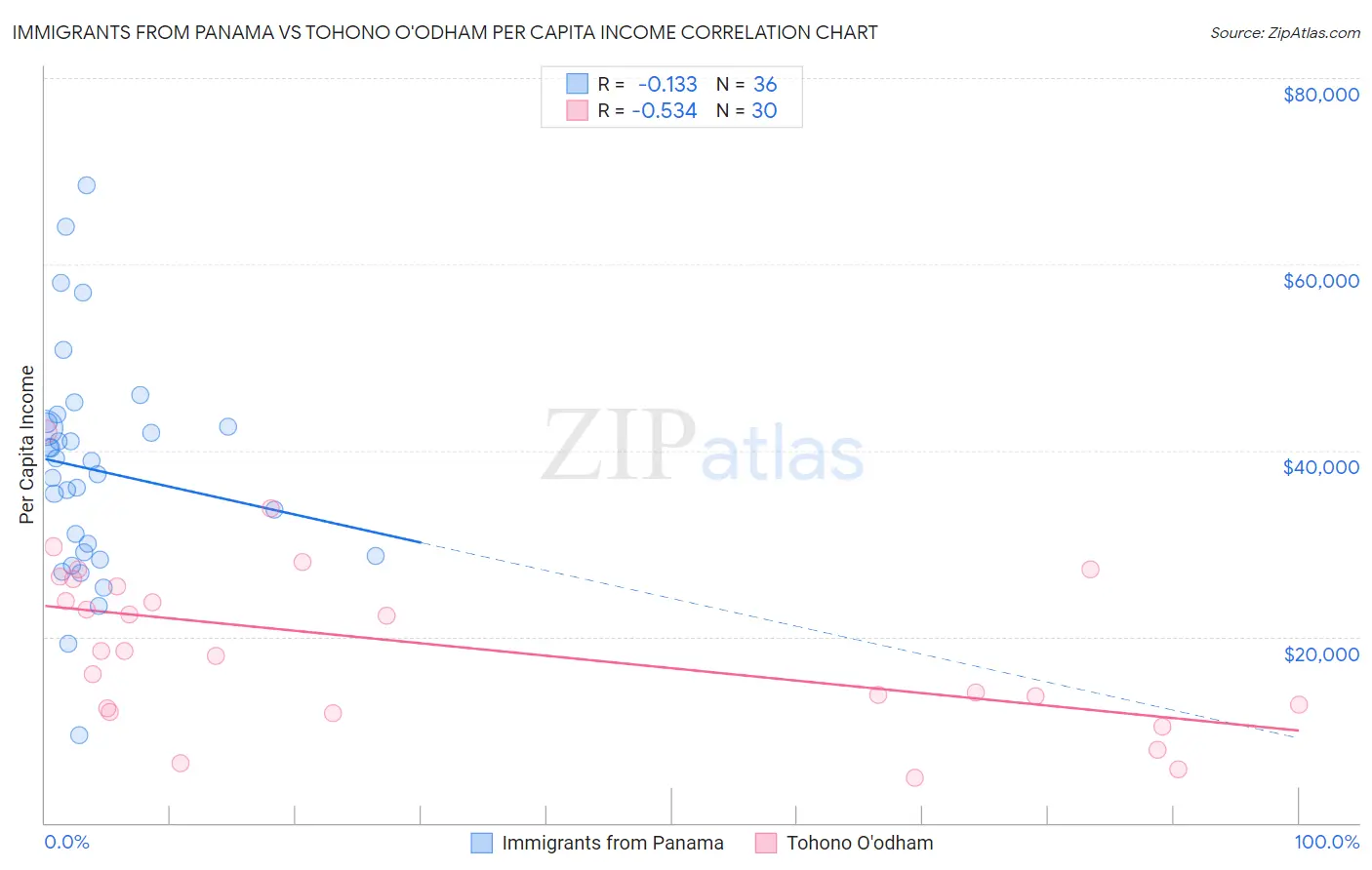 Immigrants from Panama vs Tohono O'odham Per Capita Income