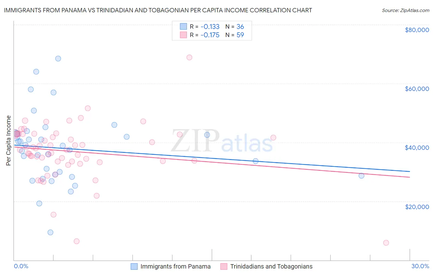 Immigrants from Panama vs Trinidadian and Tobagonian Per Capita Income