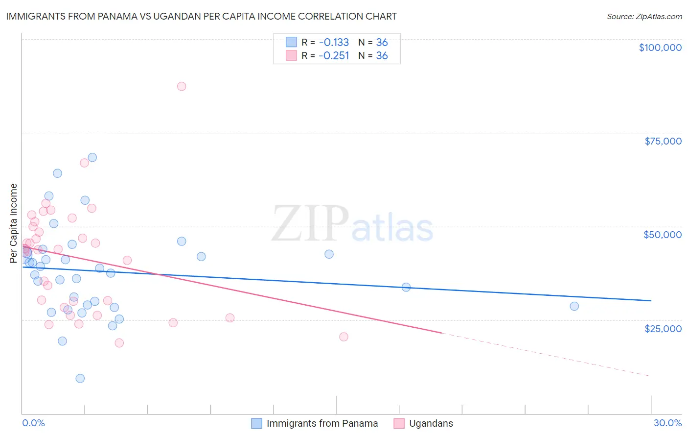 Immigrants from Panama vs Ugandan Per Capita Income