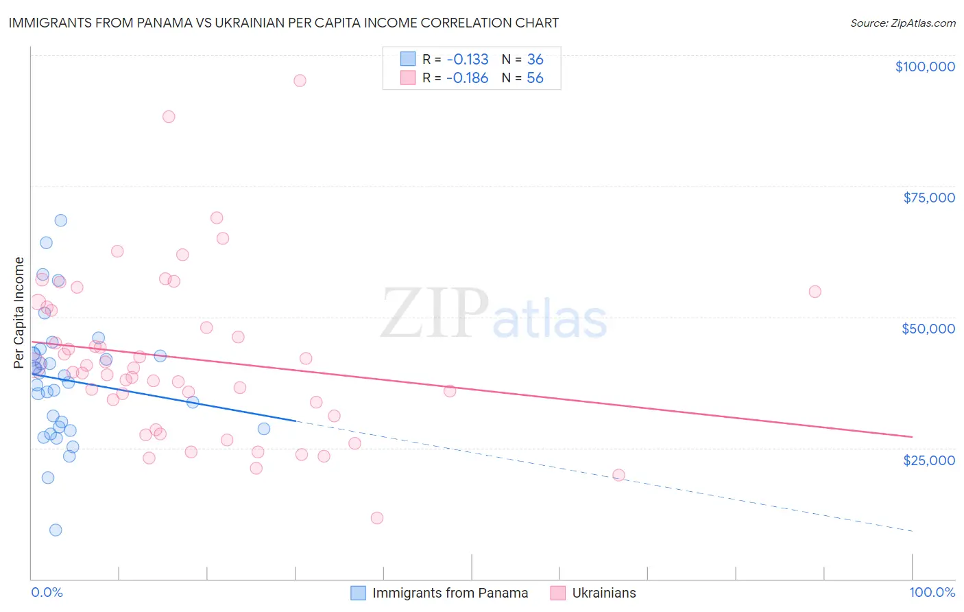 Immigrants from Panama vs Ukrainian Per Capita Income