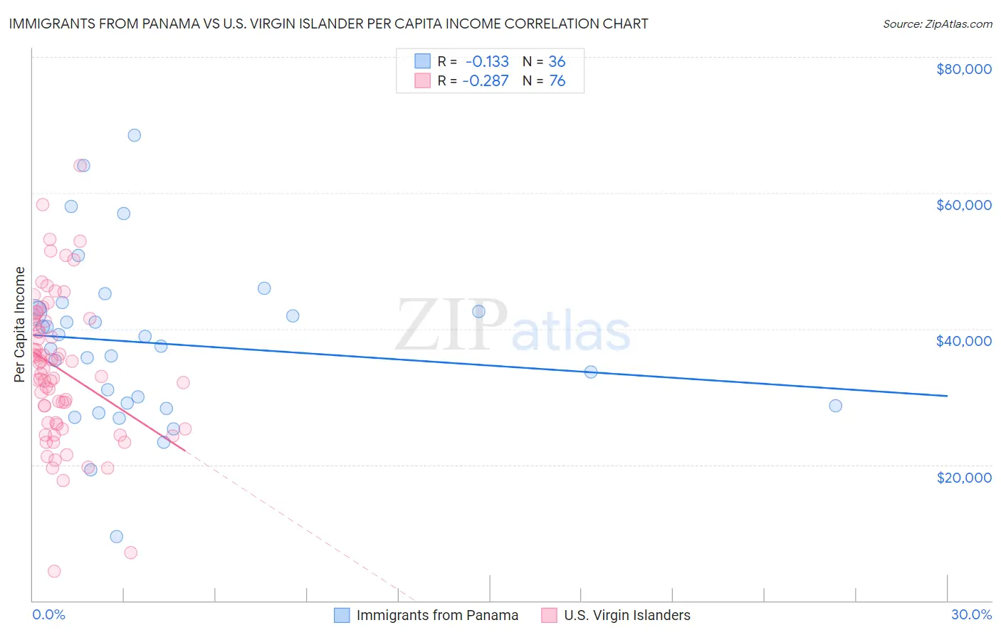 Immigrants from Panama vs U.S. Virgin Islander Per Capita Income