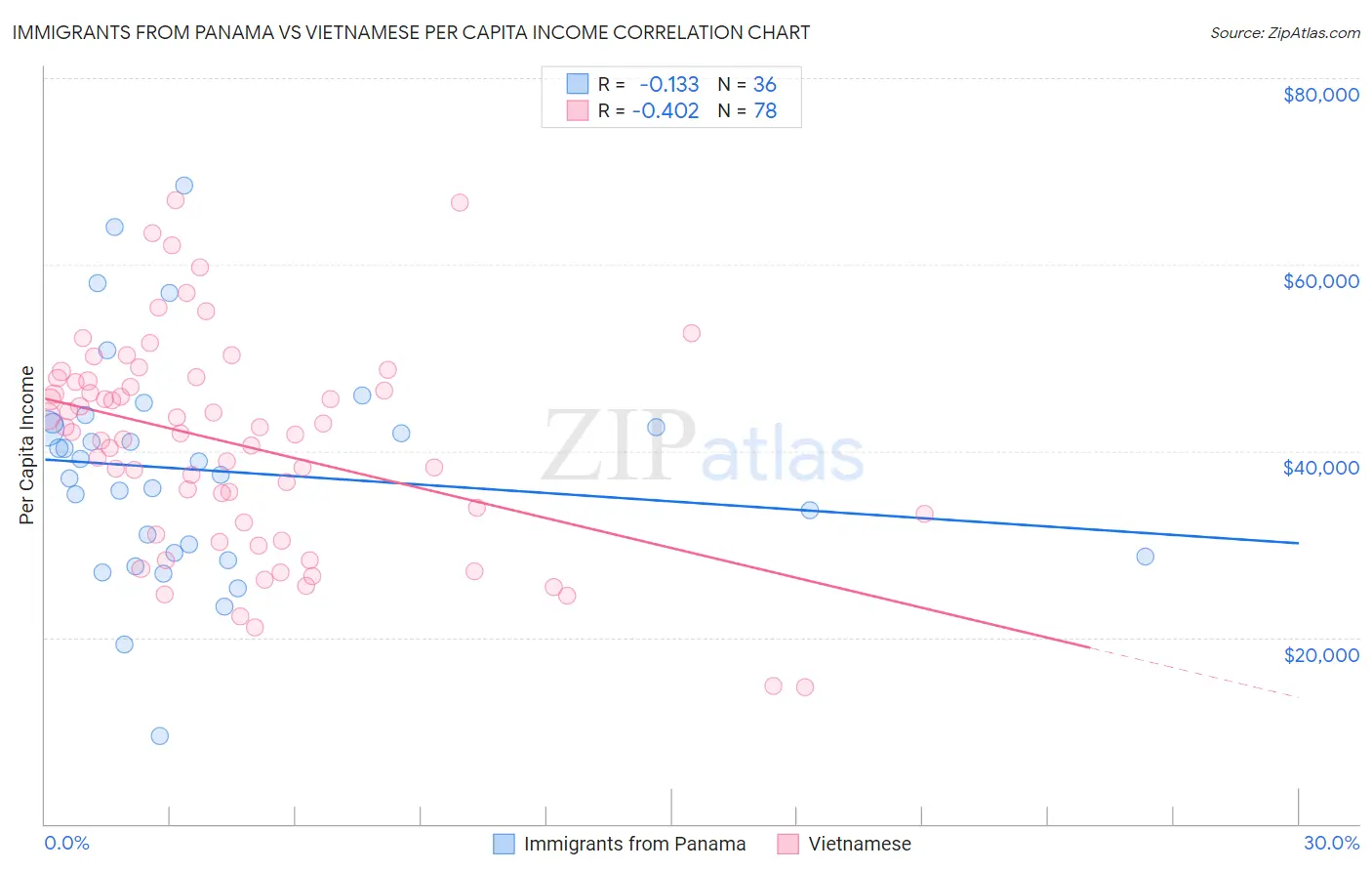 Immigrants from Panama vs Vietnamese Per Capita Income