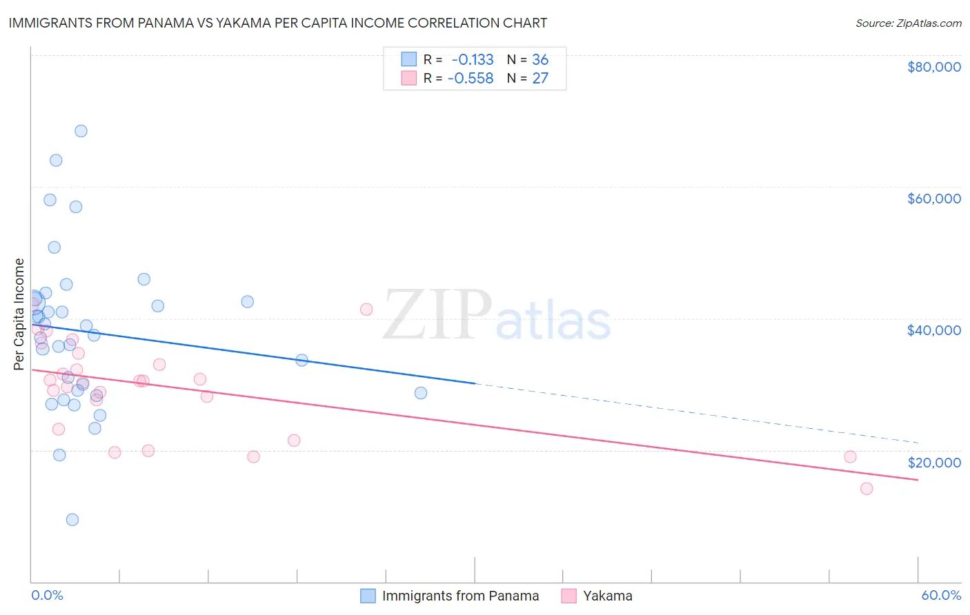 Immigrants from Panama vs Yakama Per Capita Income