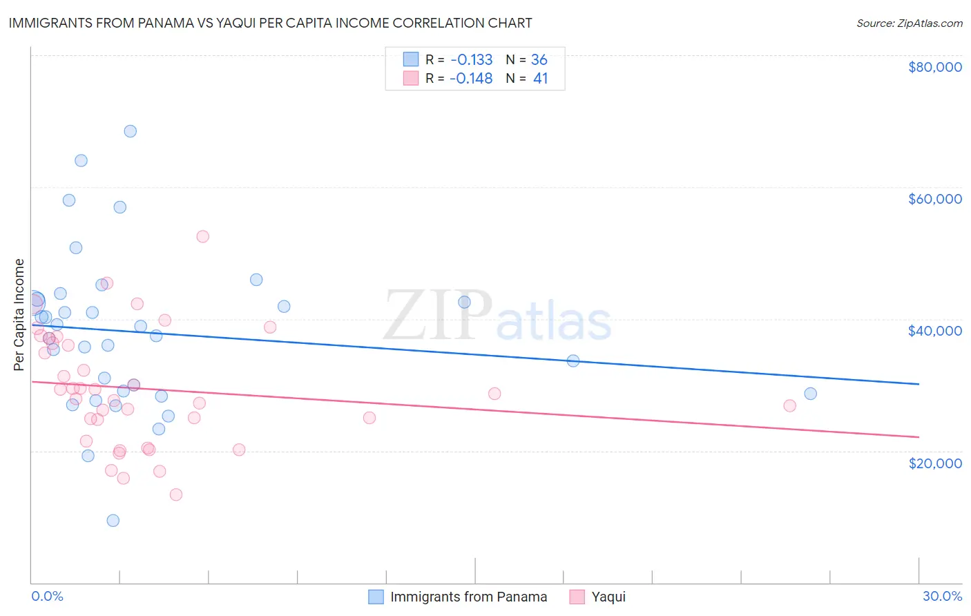 Immigrants from Panama vs Yaqui Per Capita Income