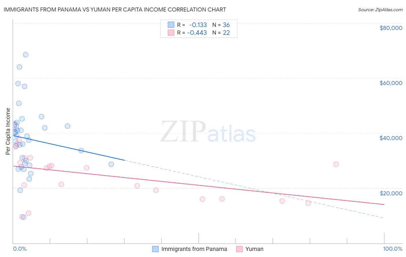 Immigrants from Panama vs Yuman Per Capita Income