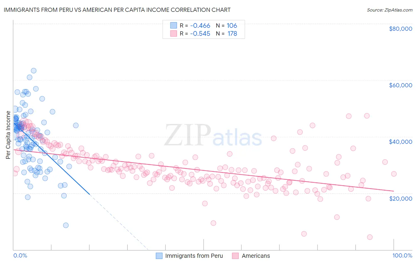 Immigrants from Peru vs American Per Capita Income