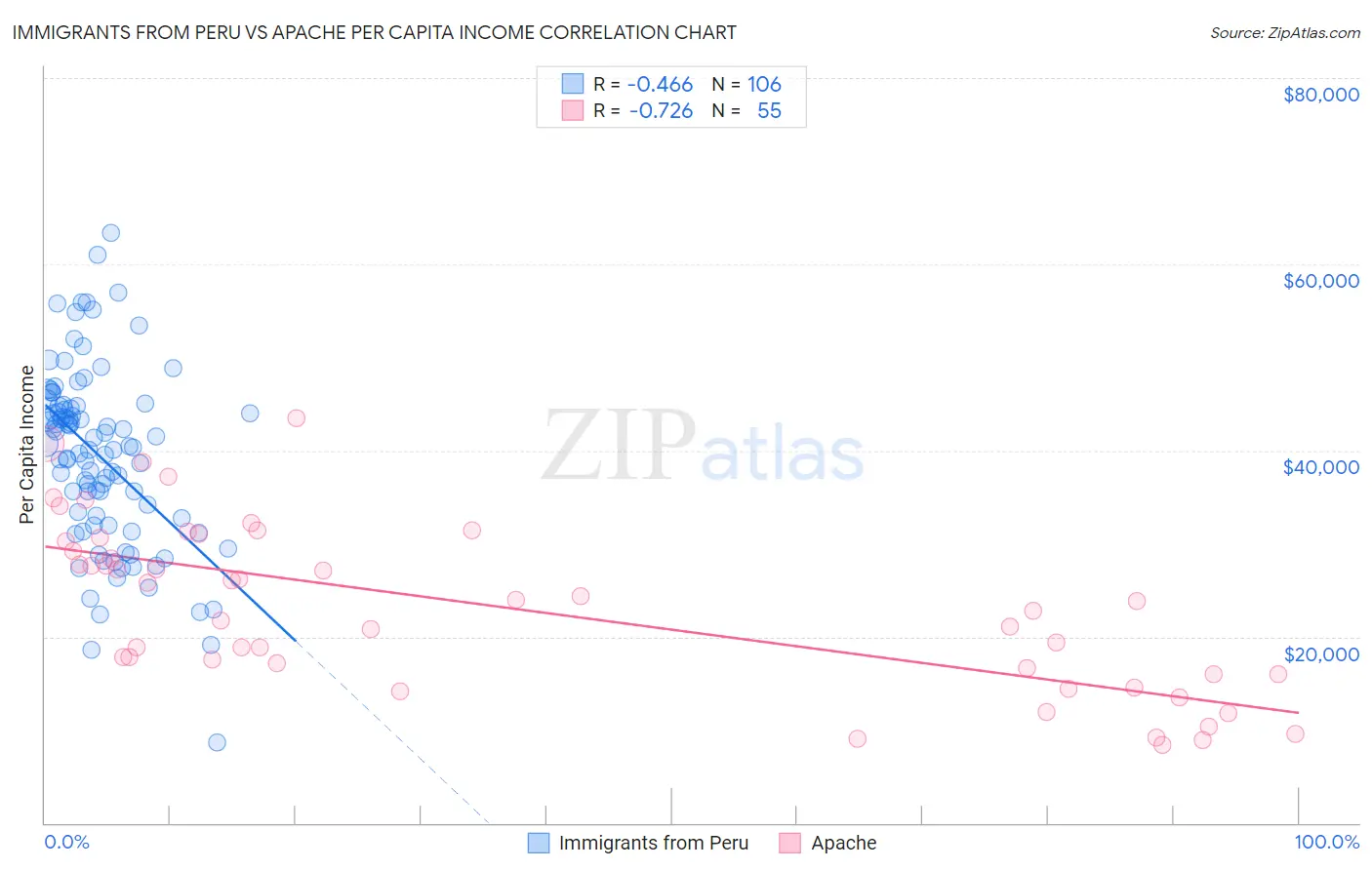 Immigrants from Peru vs Apache Per Capita Income