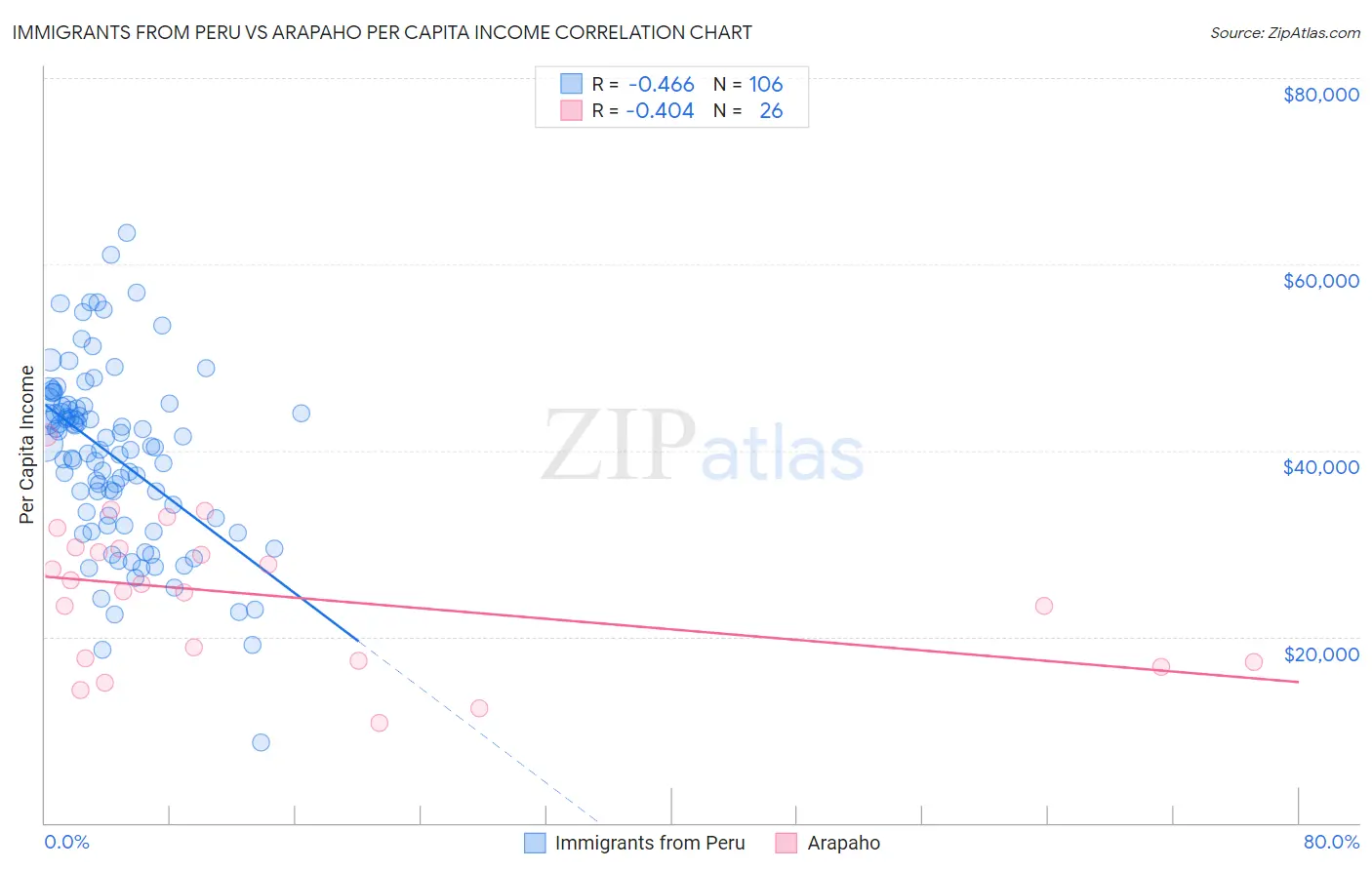Immigrants from Peru vs Arapaho Per Capita Income