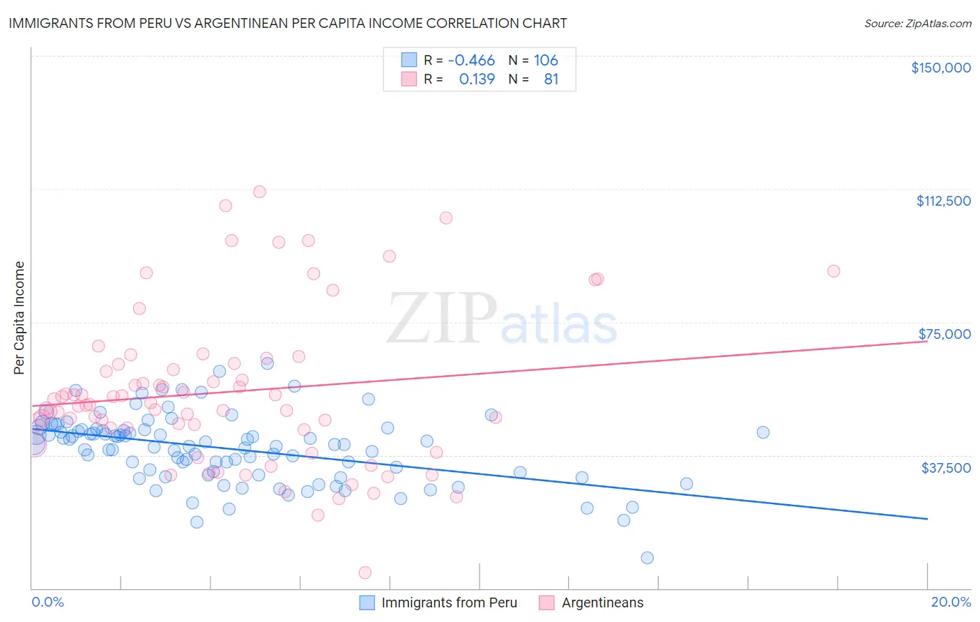 Immigrants from Peru vs Argentinean Per Capita Income