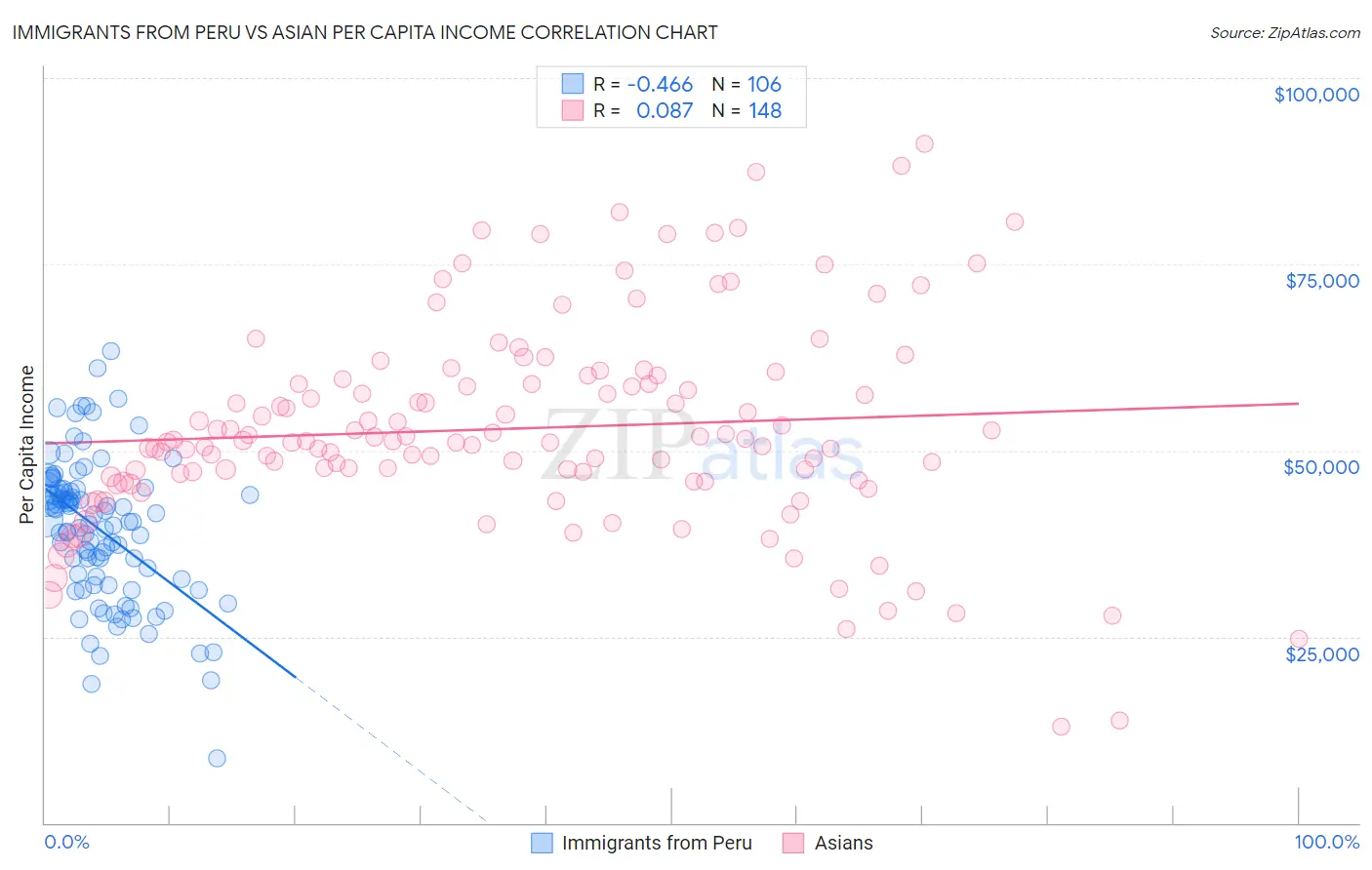 Immigrants from Peru vs Asian Per Capita Income