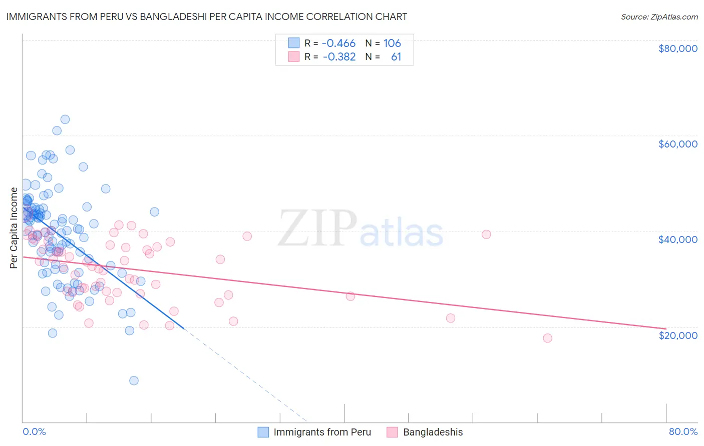 Immigrants from Peru vs Bangladeshi Per Capita Income