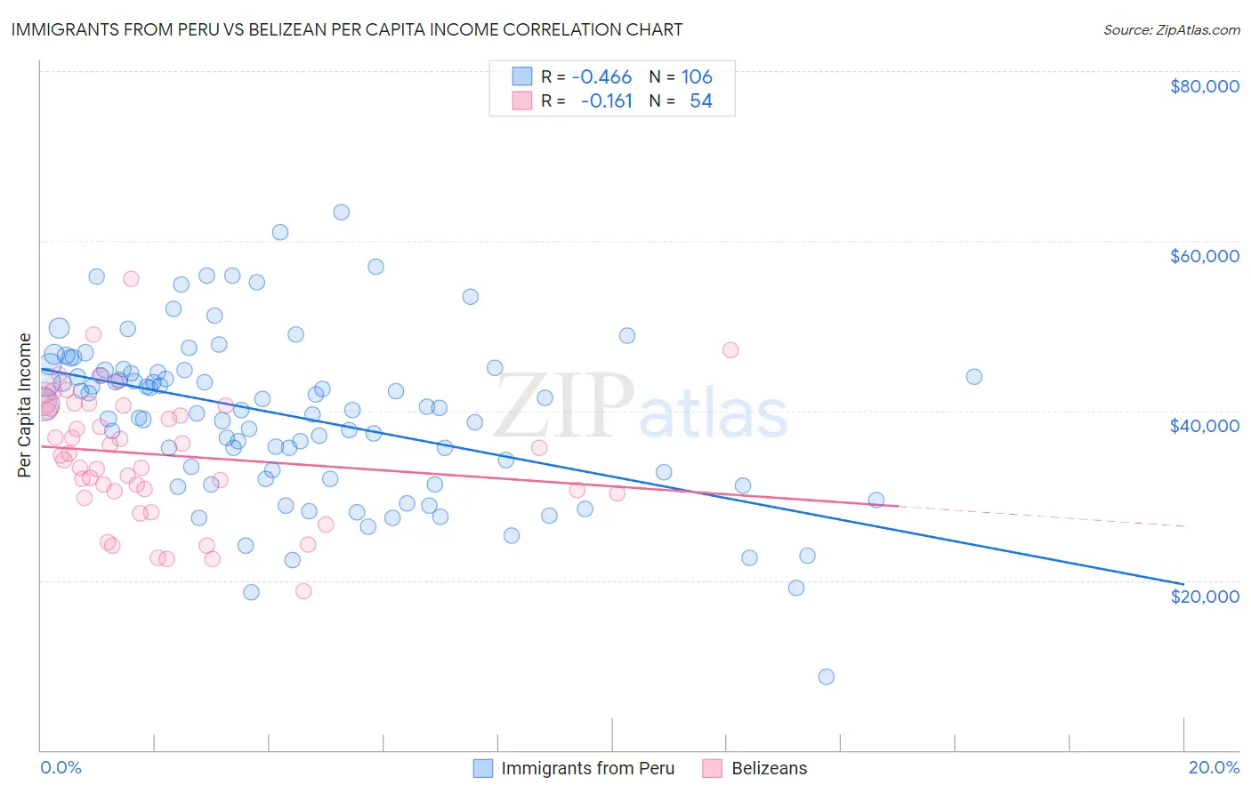 Immigrants from Peru vs Belizean Per Capita Income