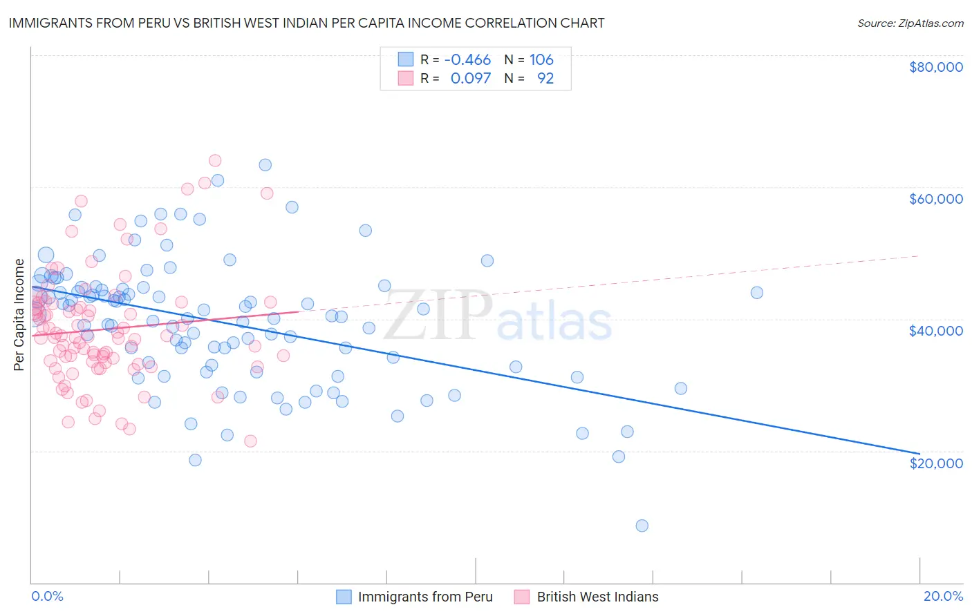 Immigrants from Peru vs British West Indian Per Capita Income