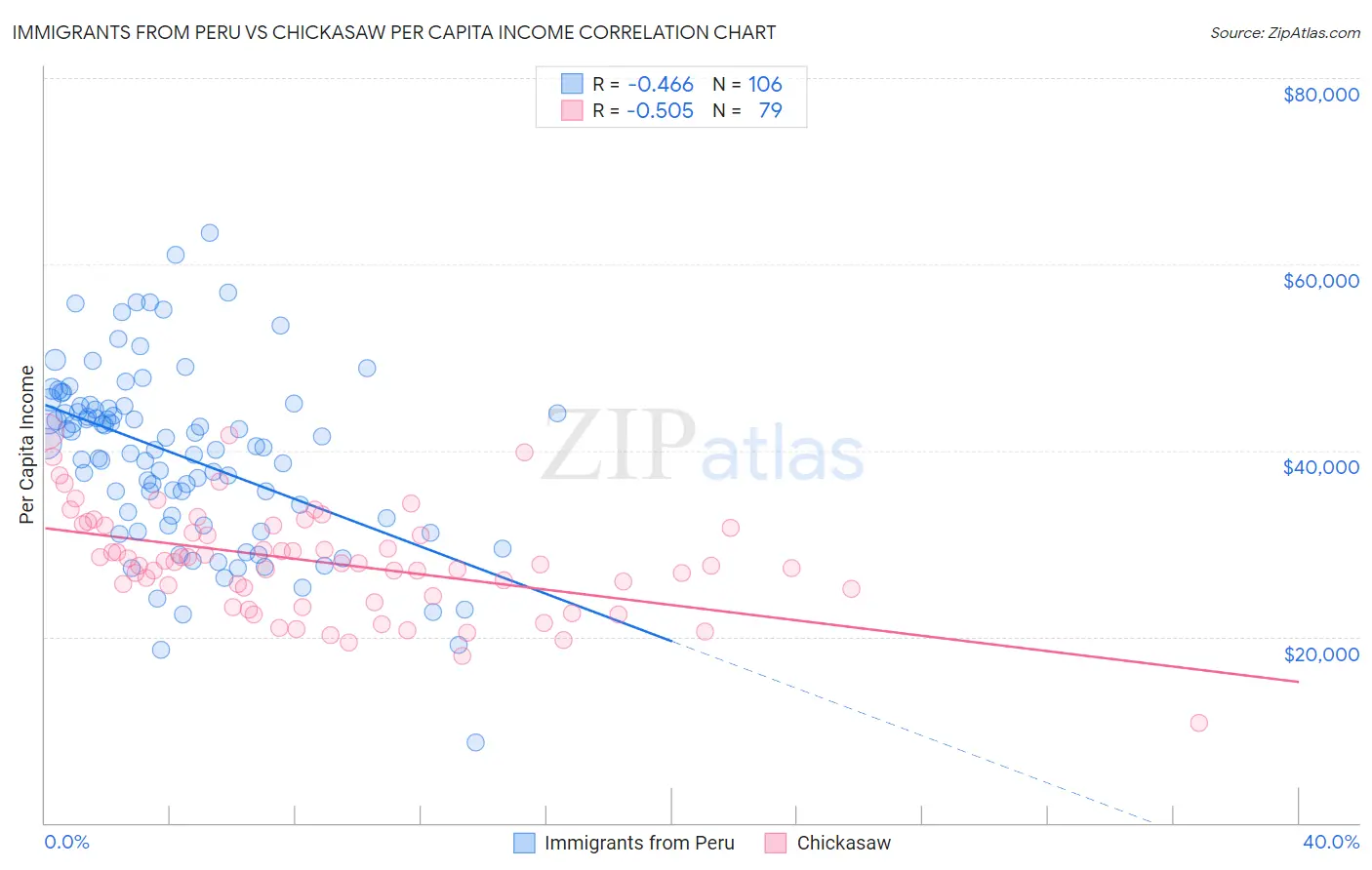Immigrants from Peru vs Chickasaw Per Capita Income