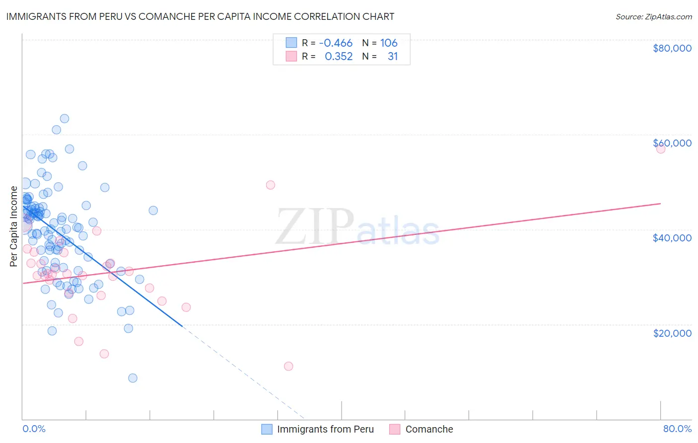 Immigrants from Peru vs Comanche Per Capita Income