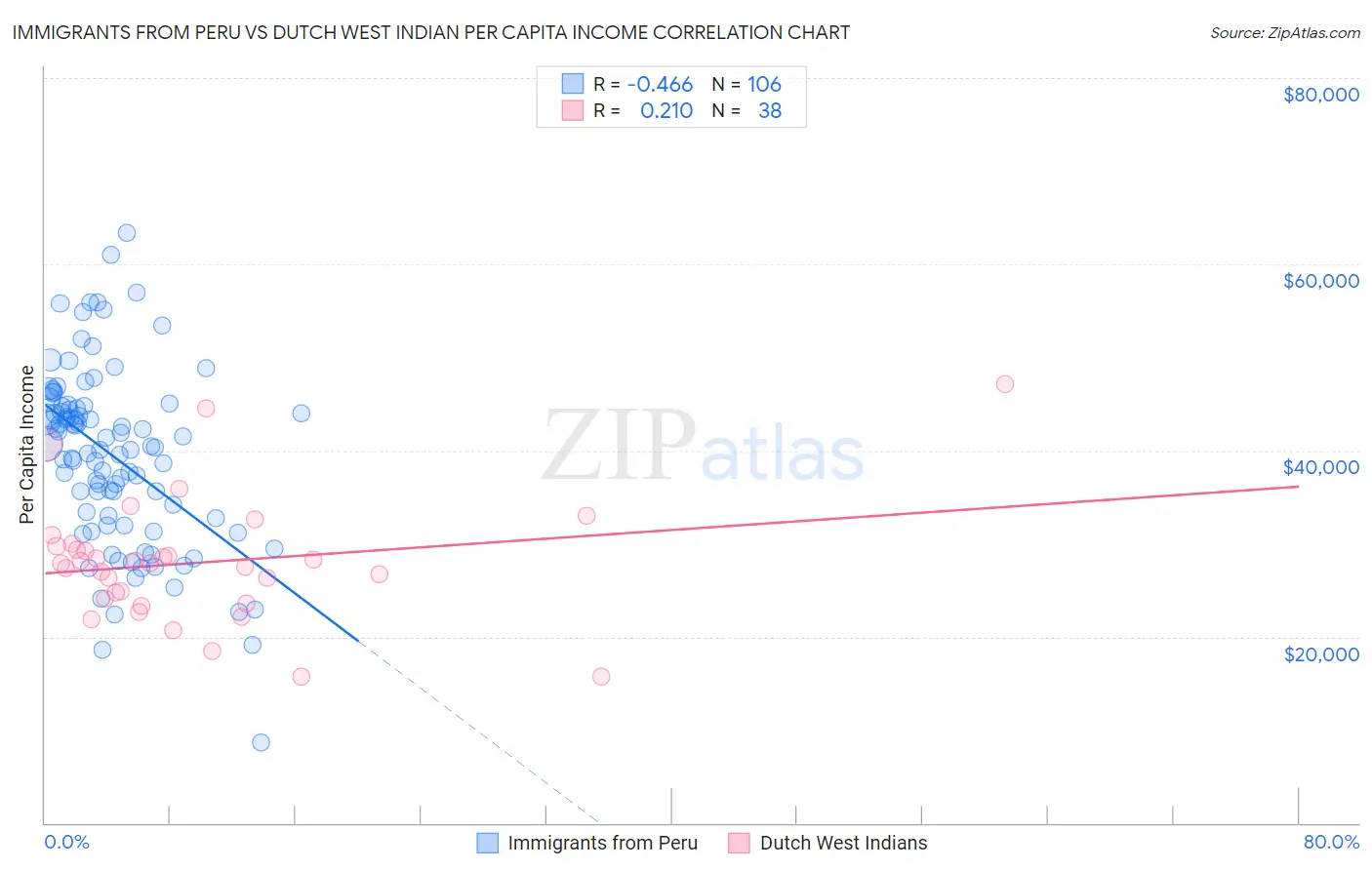 Immigrants from Peru vs Dutch West Indian Per Capita Income
