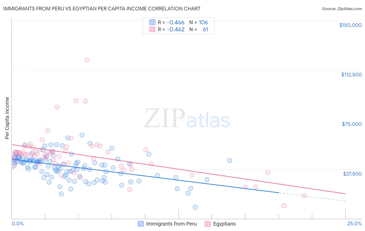 Immigrants from Peru vs Egyptian Per Capita Income