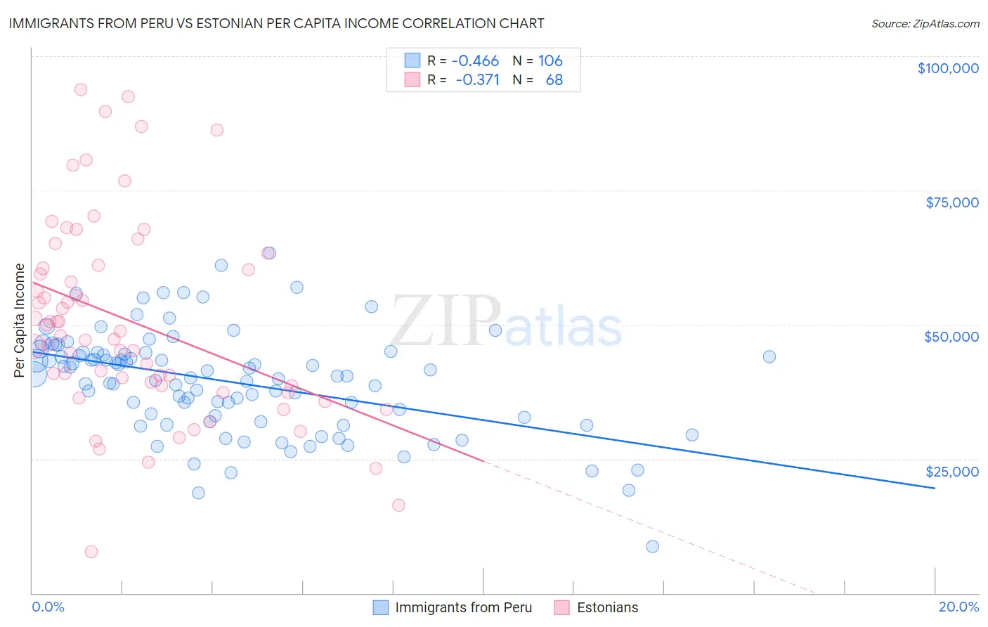 Immigrants from Peru vs Estonian Per Capita Income