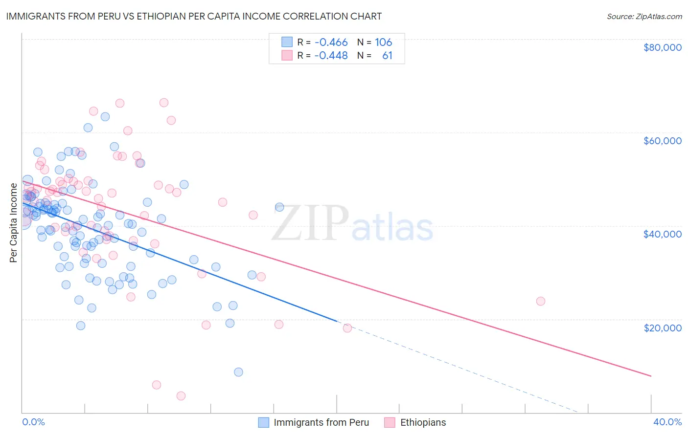 Immigrants from Peru vs Ethiopian Per Capita Income