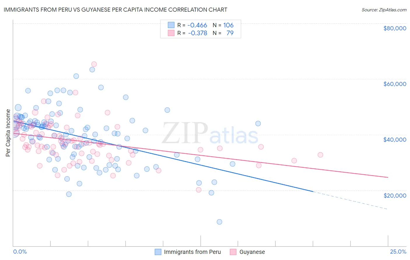 Immigrants from Peru vs Guyanese Per Capita Income