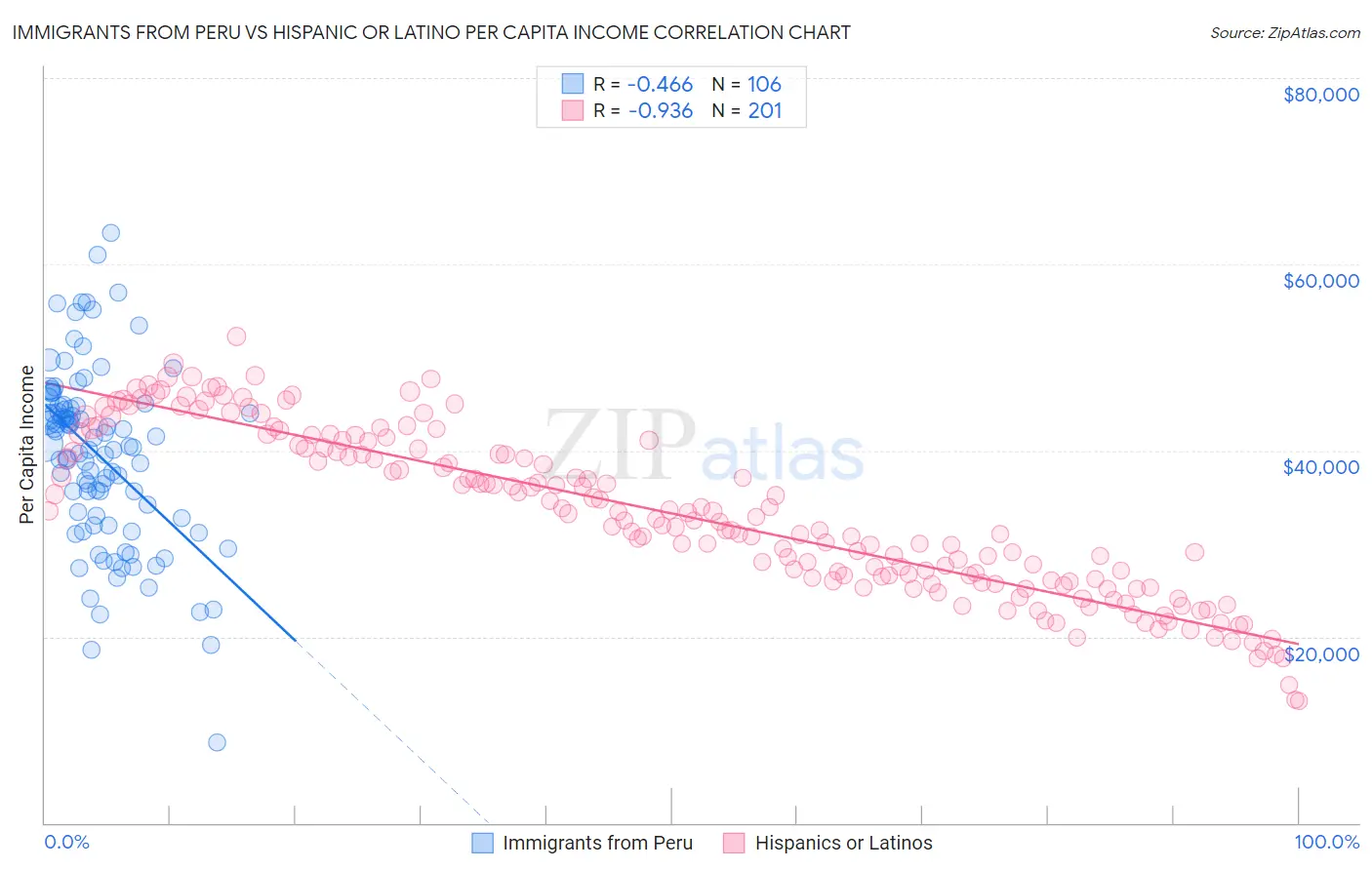 Immigrants from Peru vs Hispanic or Latino Per Capita Income