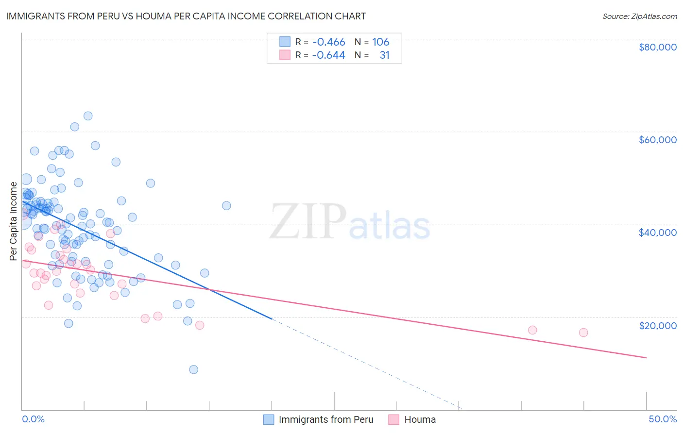 Immigrants from Peru vs Houma Per Capita Income
